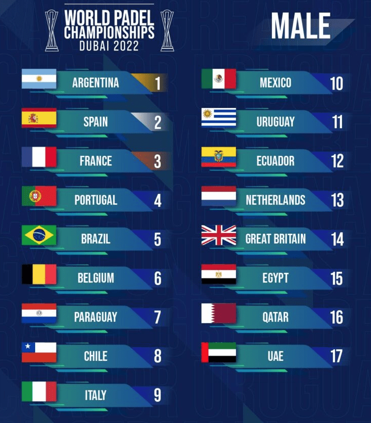 WPC22_MALE_ranking