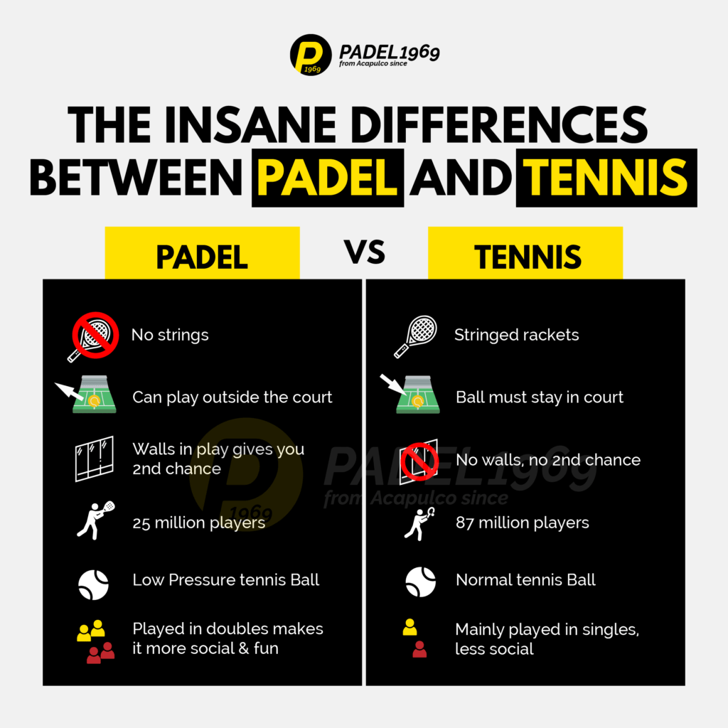 The picture is comparing some of the main differences between Padel and Tennis.